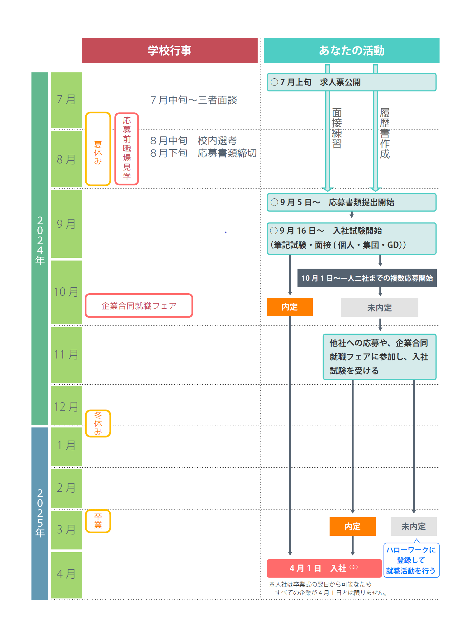 2019年就職活動のスケジュール