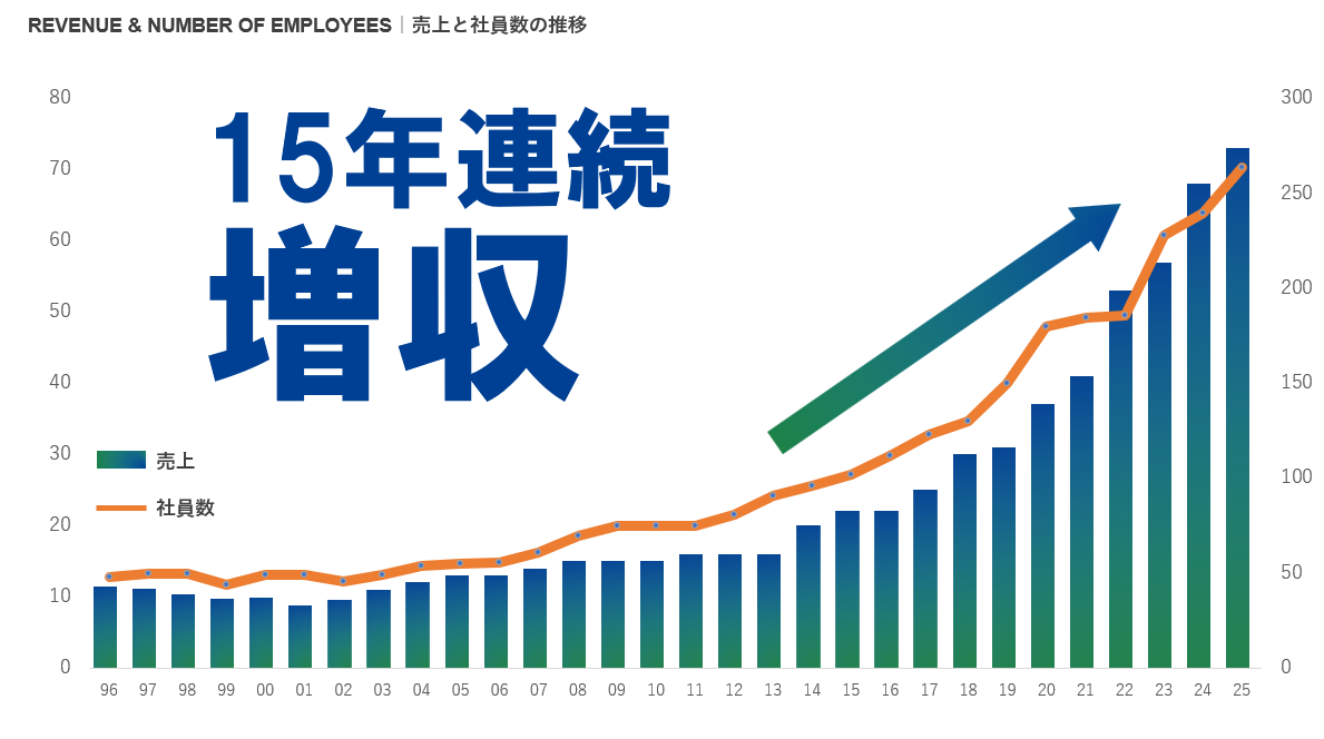 -安定基盤を持つ老舗ベンチャー企業！