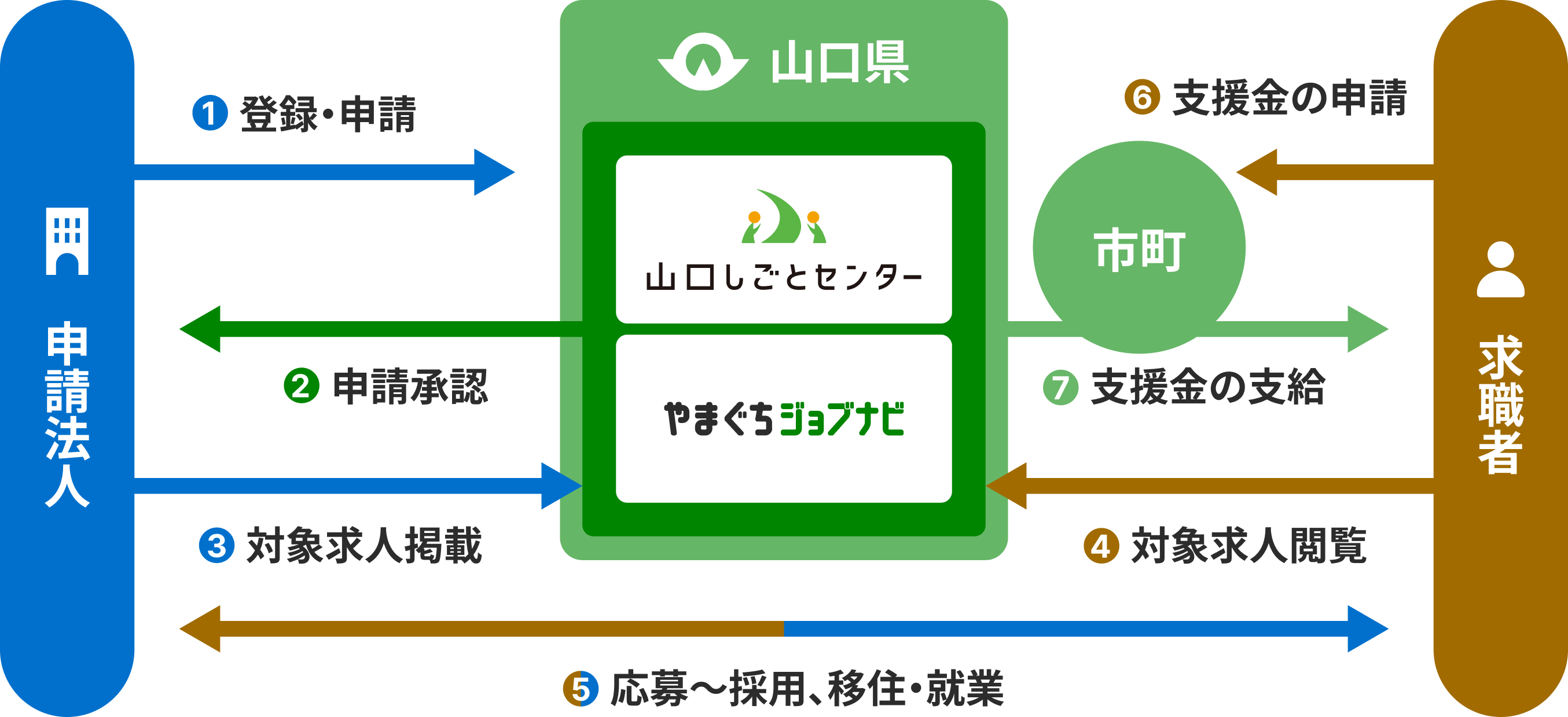 手続きフロー図：（1）申請法人が県へ登録・申請、（2）県が申請承認、（3）申請法人が対象求人掲載、（4）求職者が対象求人閲覧、（5）応募〜採用・移住・就業、（6）求職者が市町へ支援金申請、（7）市町が支援金を支給。