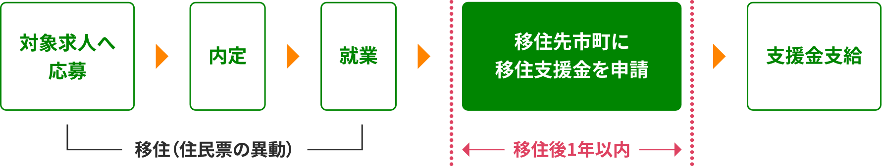移住支援金の申請条件と手順：対象求人への応募・内定・就業を満たし、住民票を異動して移住したうえで、移住先市町に移住後1年以内に申請すると支援金が支給されます。
